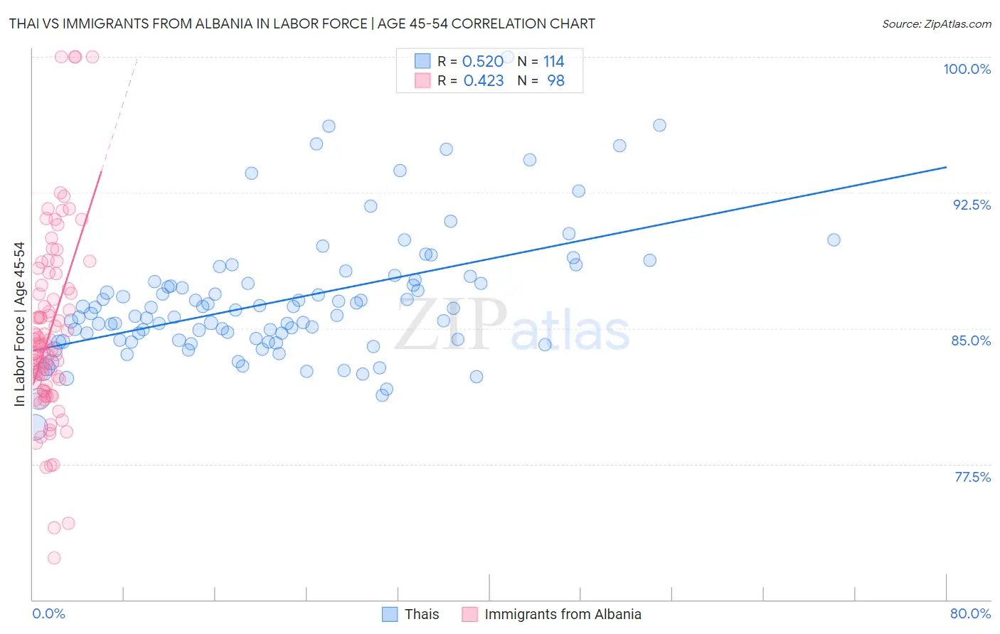 Thai vs Immigrants from Albania In Labor Force | Age 45-54