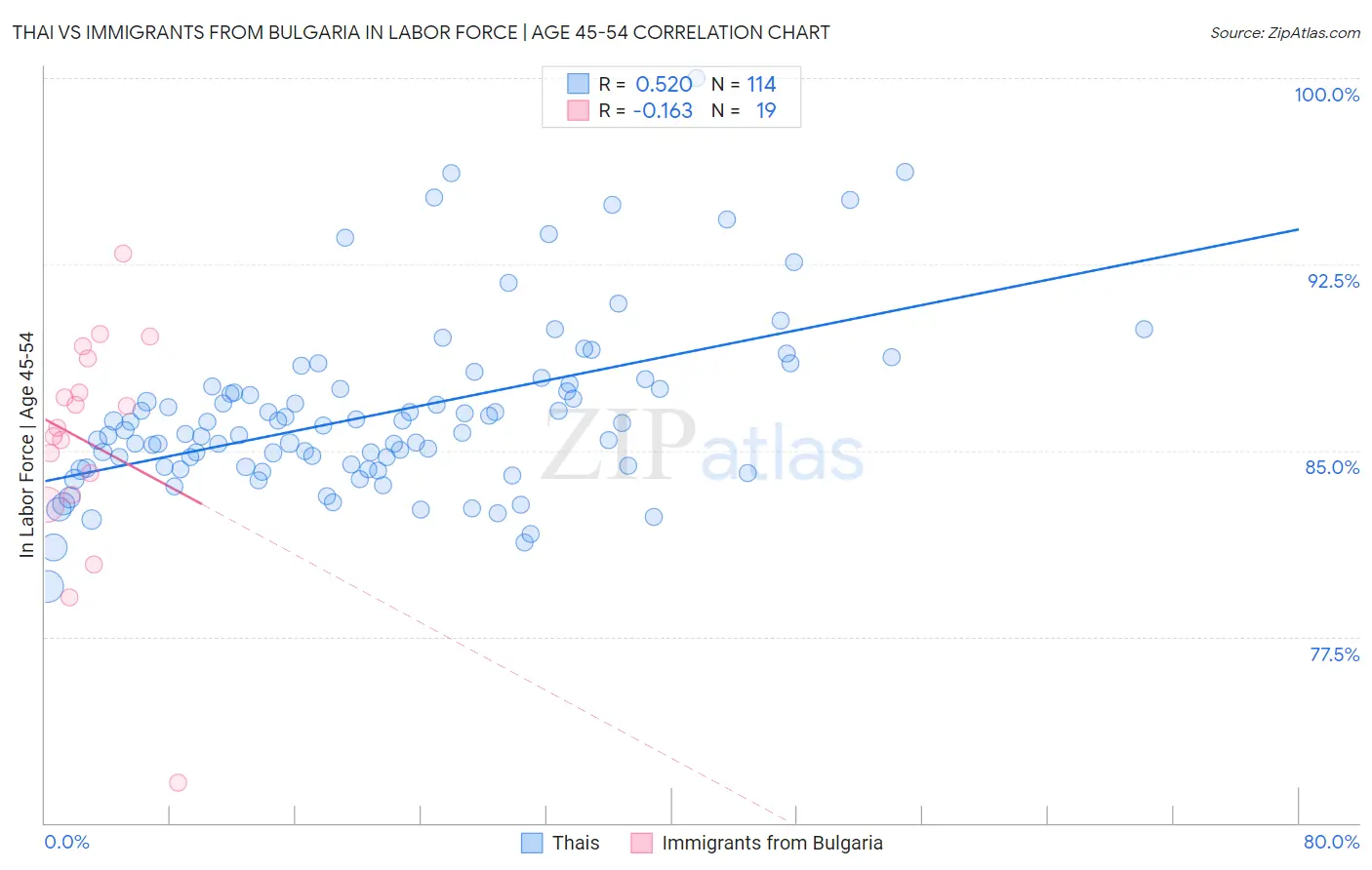 Thai vs Immigrants from Bulgaria In Labor Force | Age 45-54