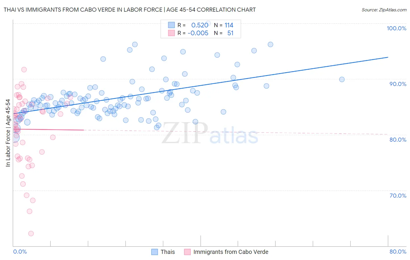 Thai vs Immigrants from Cabo Verde In Labor Force | Age 45-54