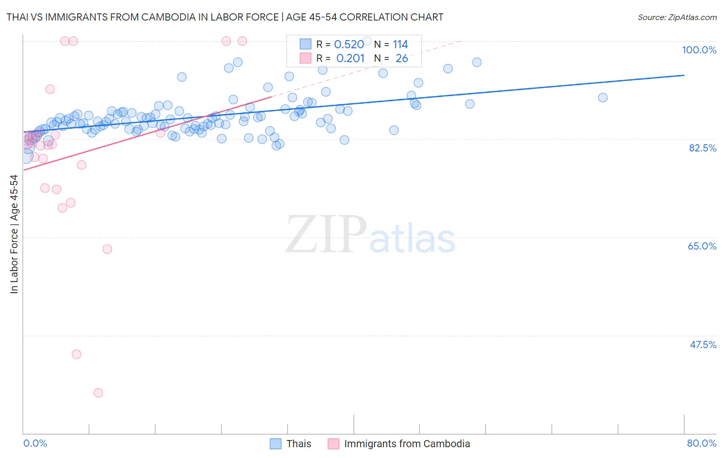 Thai vs Immigrants from Cambodia In Labor Force | Age 45-54