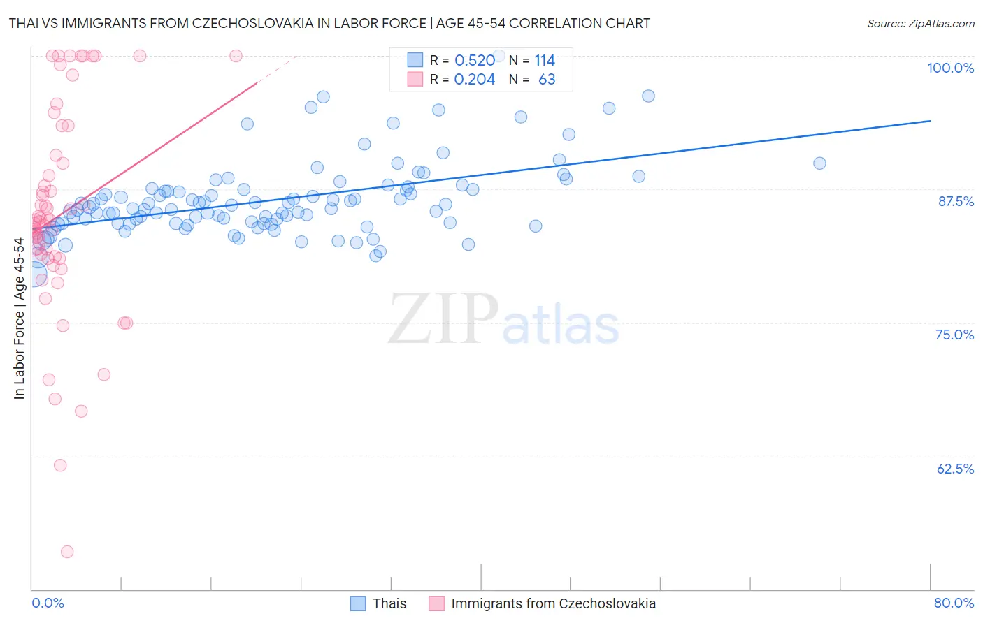 Thai vs Immigrants from Czechoslovakia In Labor Force | Age 45-54