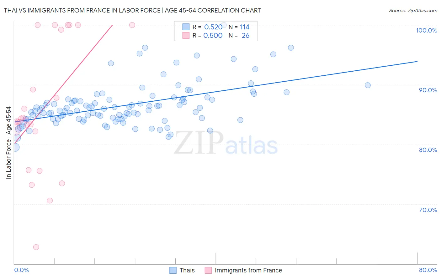 Thai vs Immigrants from France In Labor Force | Age 45-54