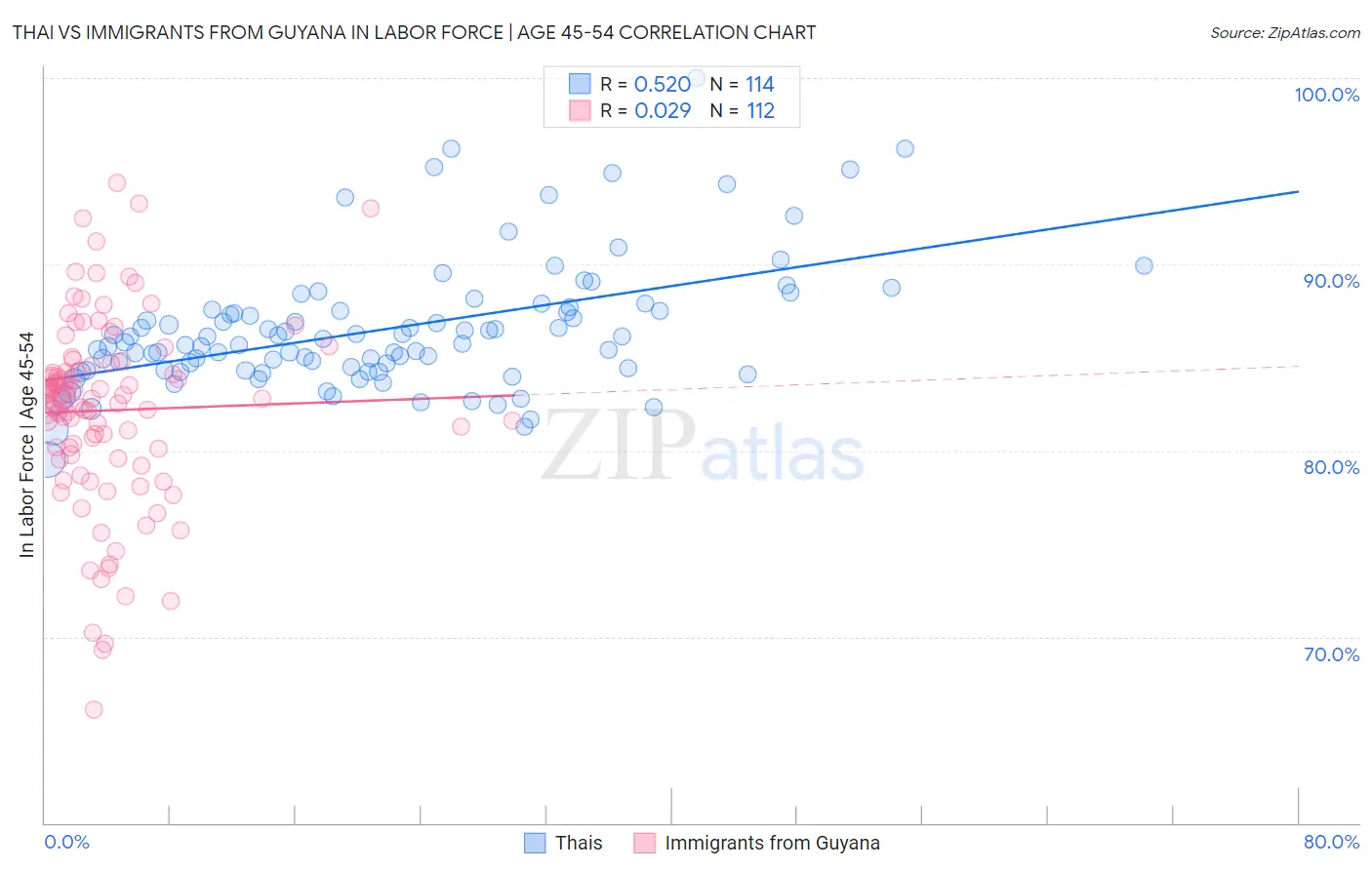 Thai vs Immigrants from Guyana In Labor Force | Age 45-54