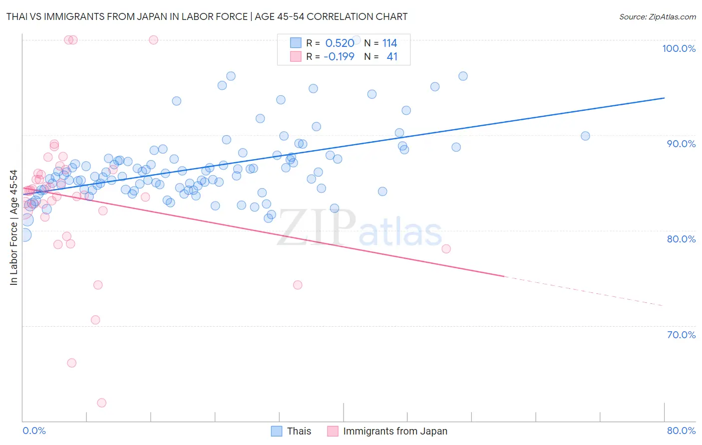 Thai vs Immigrants from Japan In Labor Force | Age 45-54