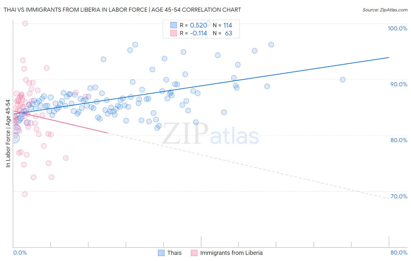 Thai vs Immigrants from Liberia In Labor Force | Age 45-54