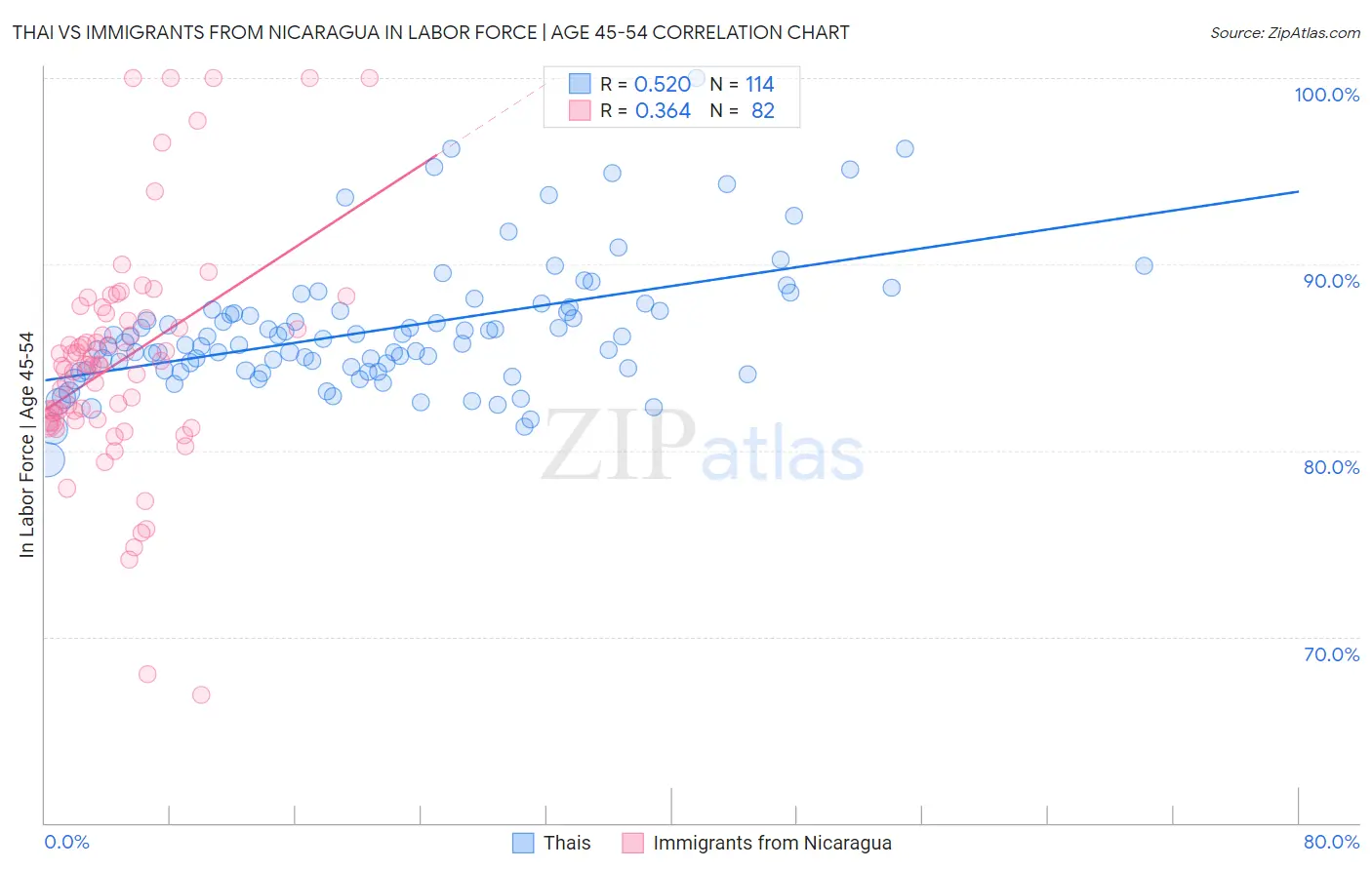 Thai vs Immigrants from Nicaragua In Labor Force | Age 45-54