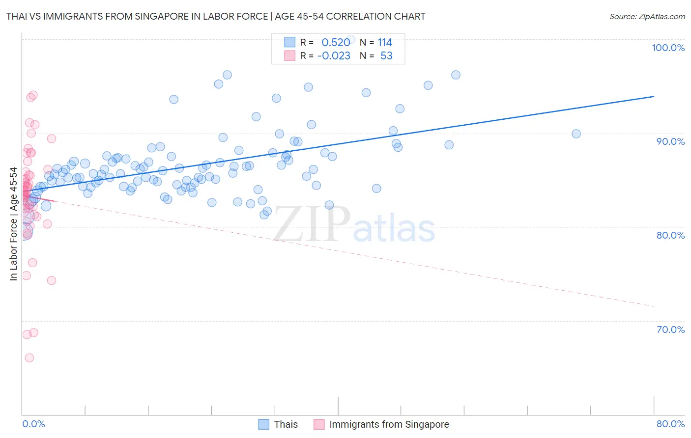 Thai vs Immigrants from Singapore In Labor Force | Age 45-54