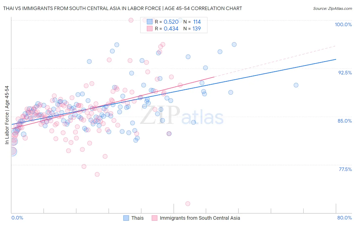 Thai vs Immigrants from South Central Asia In Labor Force | Age 45-54