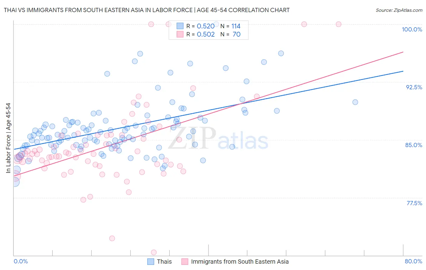 Thai vs Immigrants from South Eastern Asia In Labor Force | Age 45-54