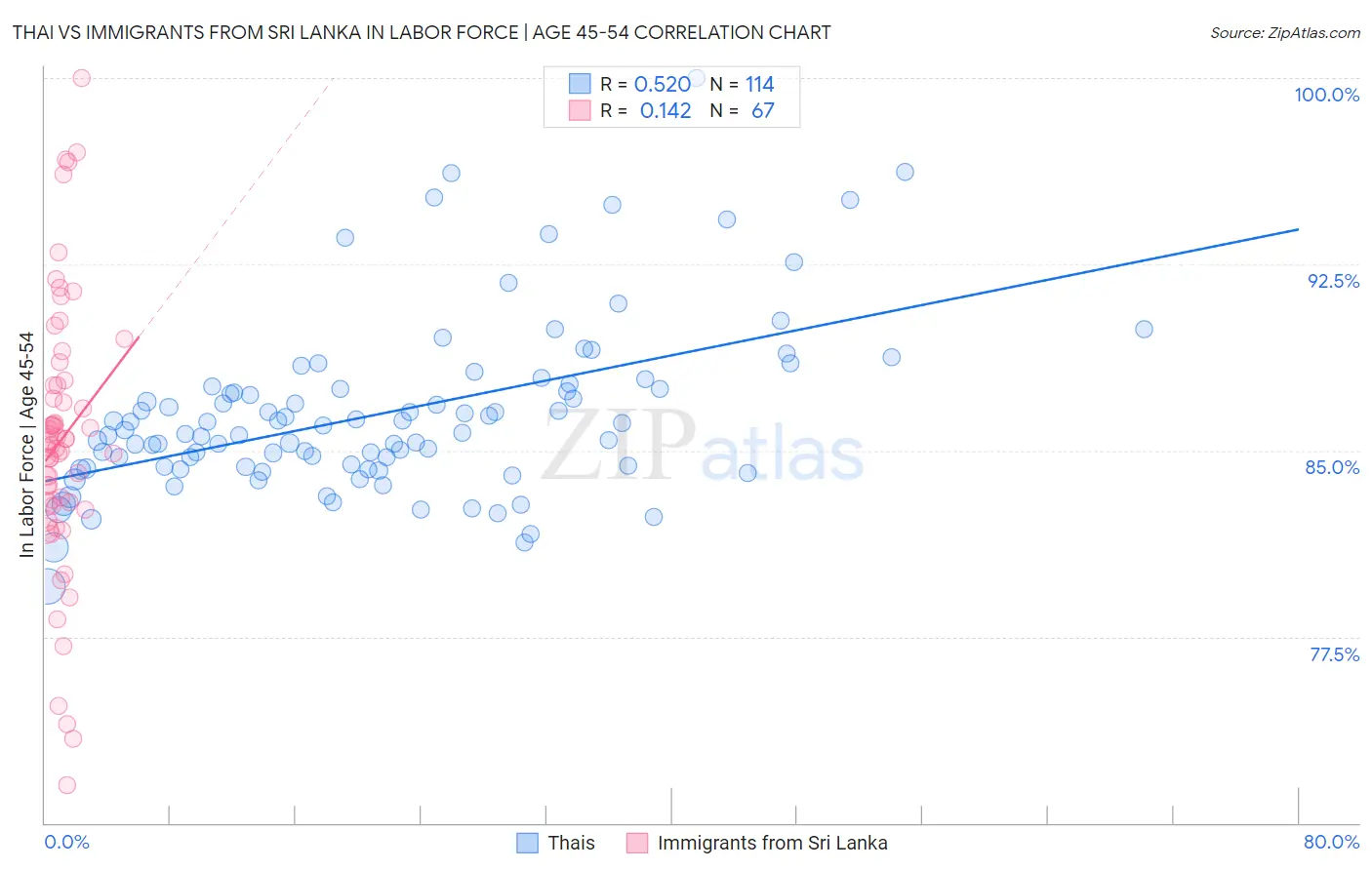 Thai vs Immigrants from Sri Lanka In Labor Force | Age 45-54