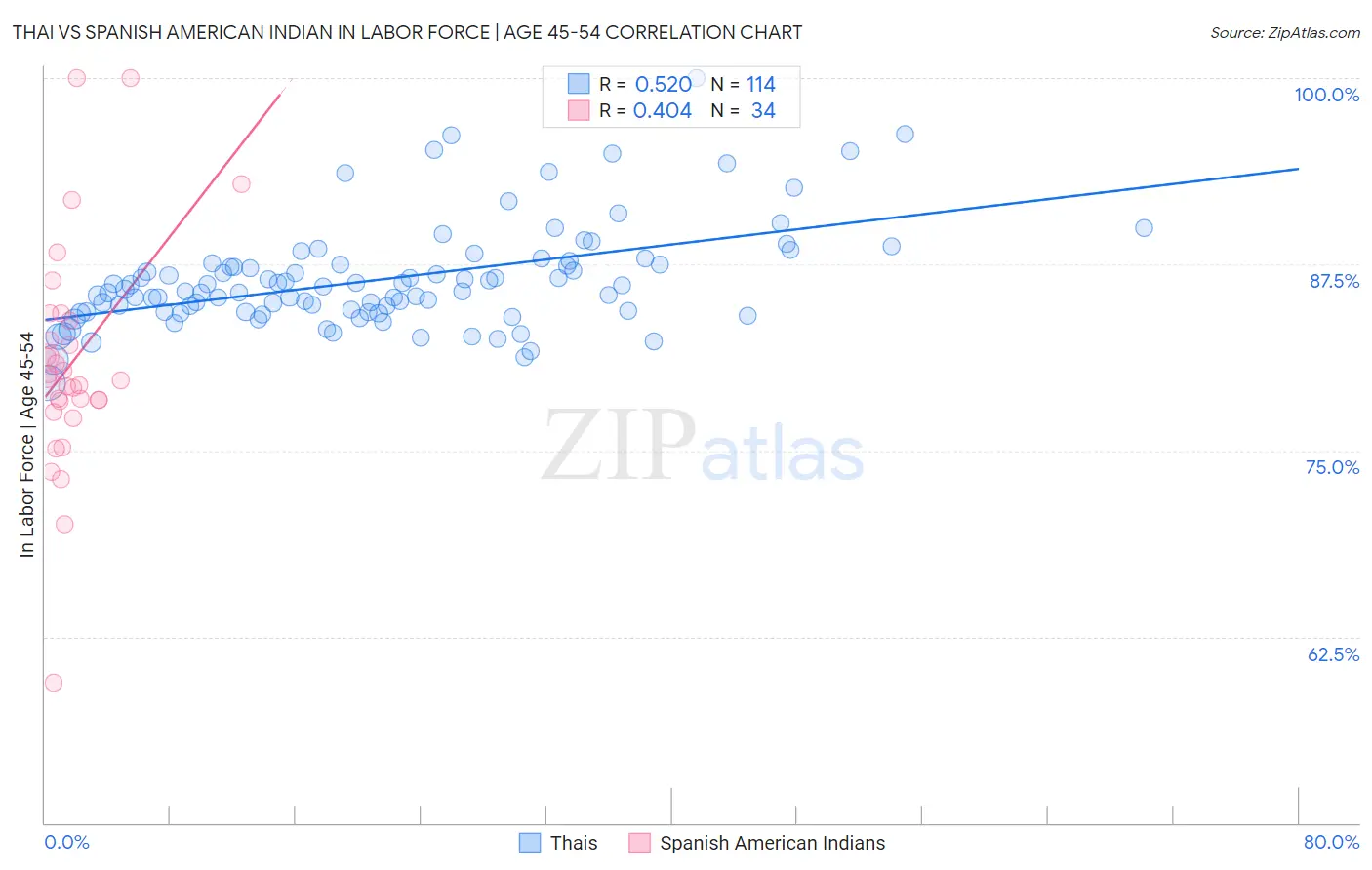 Thai vs Spanish American Indian In Labor Force | Age 45-54