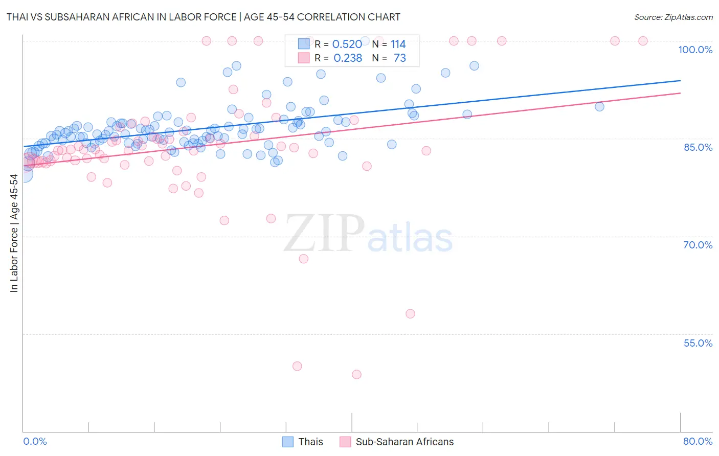 Thai vs Subsaharan African In Labor Force | Age 45-54