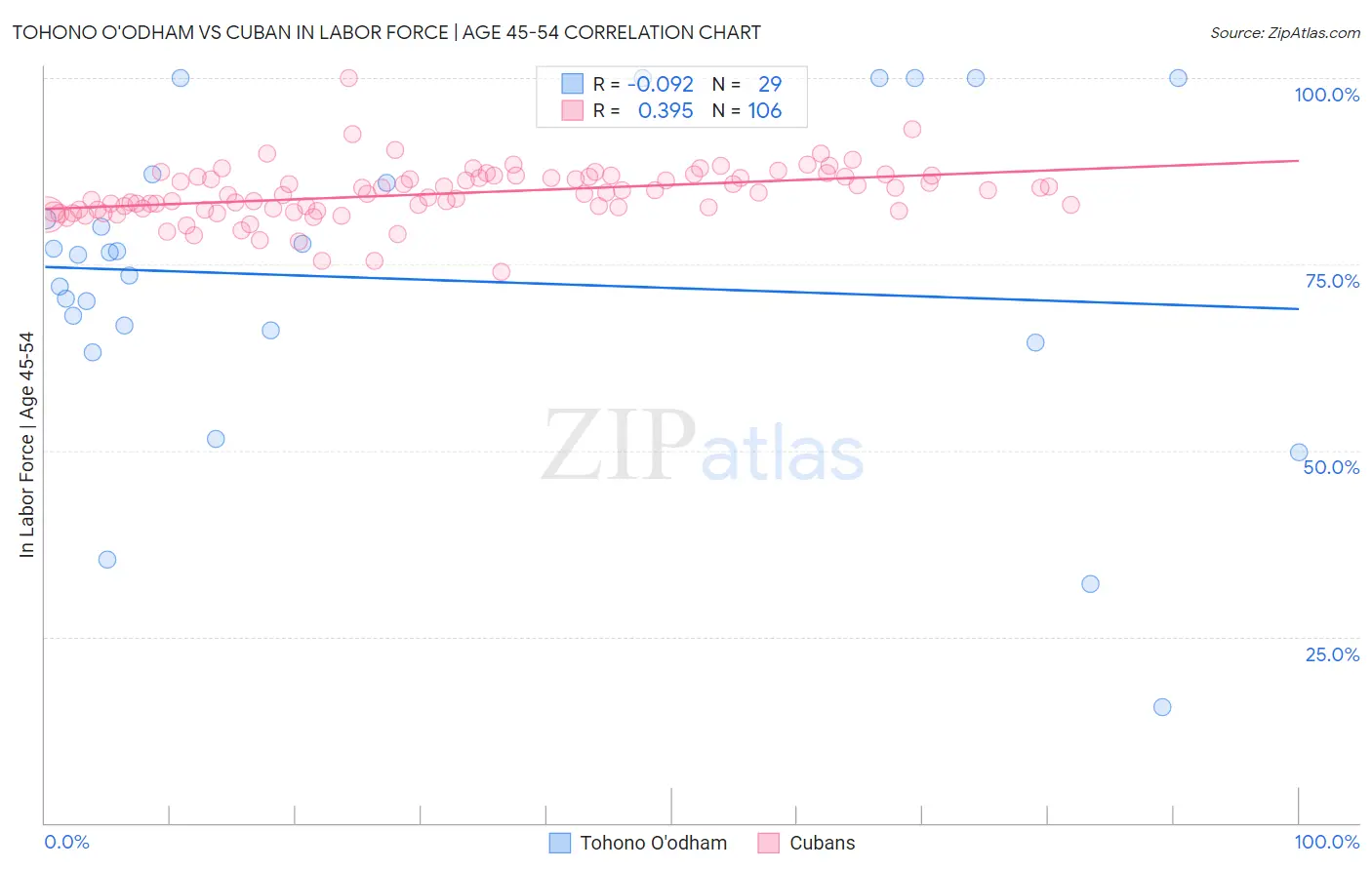 Tohono O'odham vs Cuban In Labor Force | Age 45-54