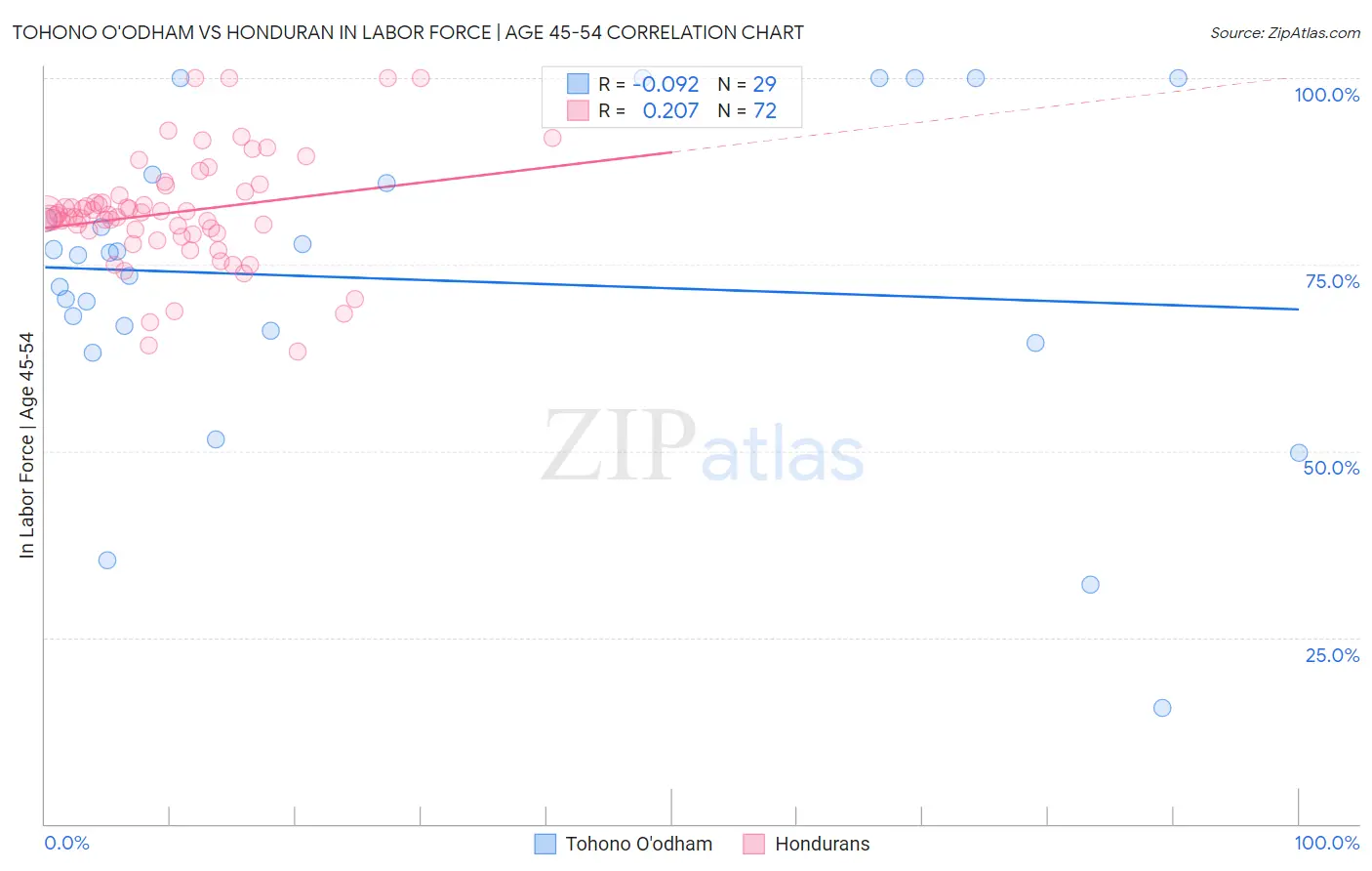 Tohono O'odham vs Honduran In Labor Force | Age 45-54