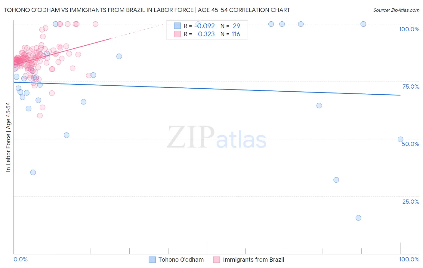 Tohono O'odham vs Immigrants from Brazil In Labor Force | Age 45-54