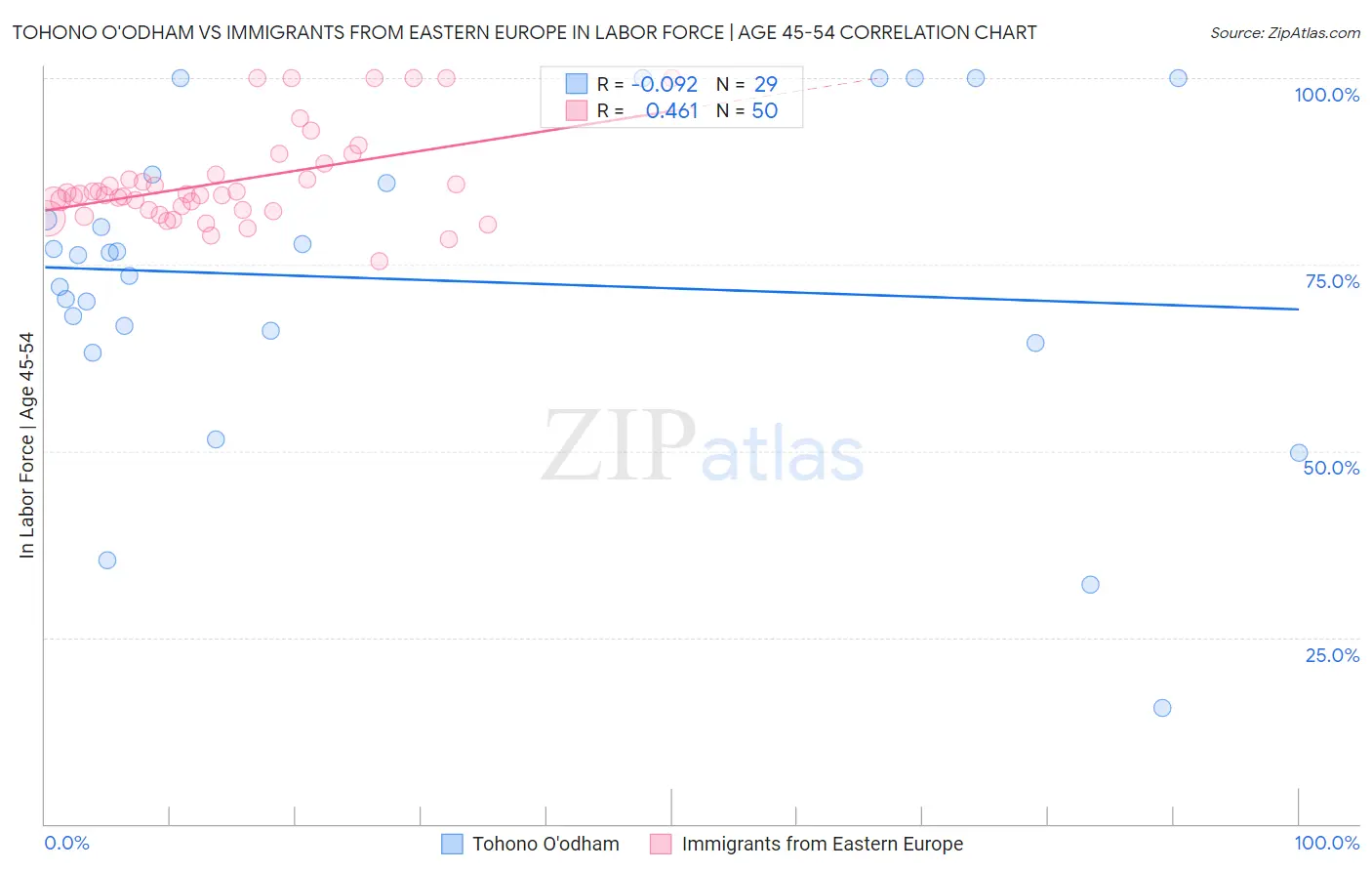 Tohono O'odham vs Immigrants from Eastern Europe In Labor Force | Age 45-54