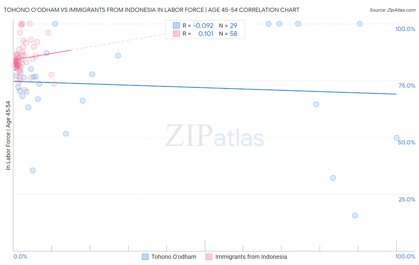 Tohono O'odham vs Immigrants from Indonesia In Labor Force | Age 45-54