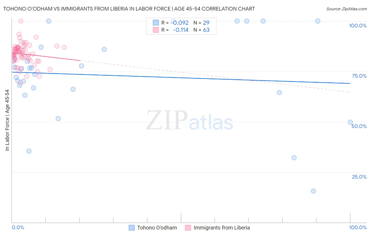 Tohono O'odham vs Immigrants from Liberia In Labor Force | Age 45-54