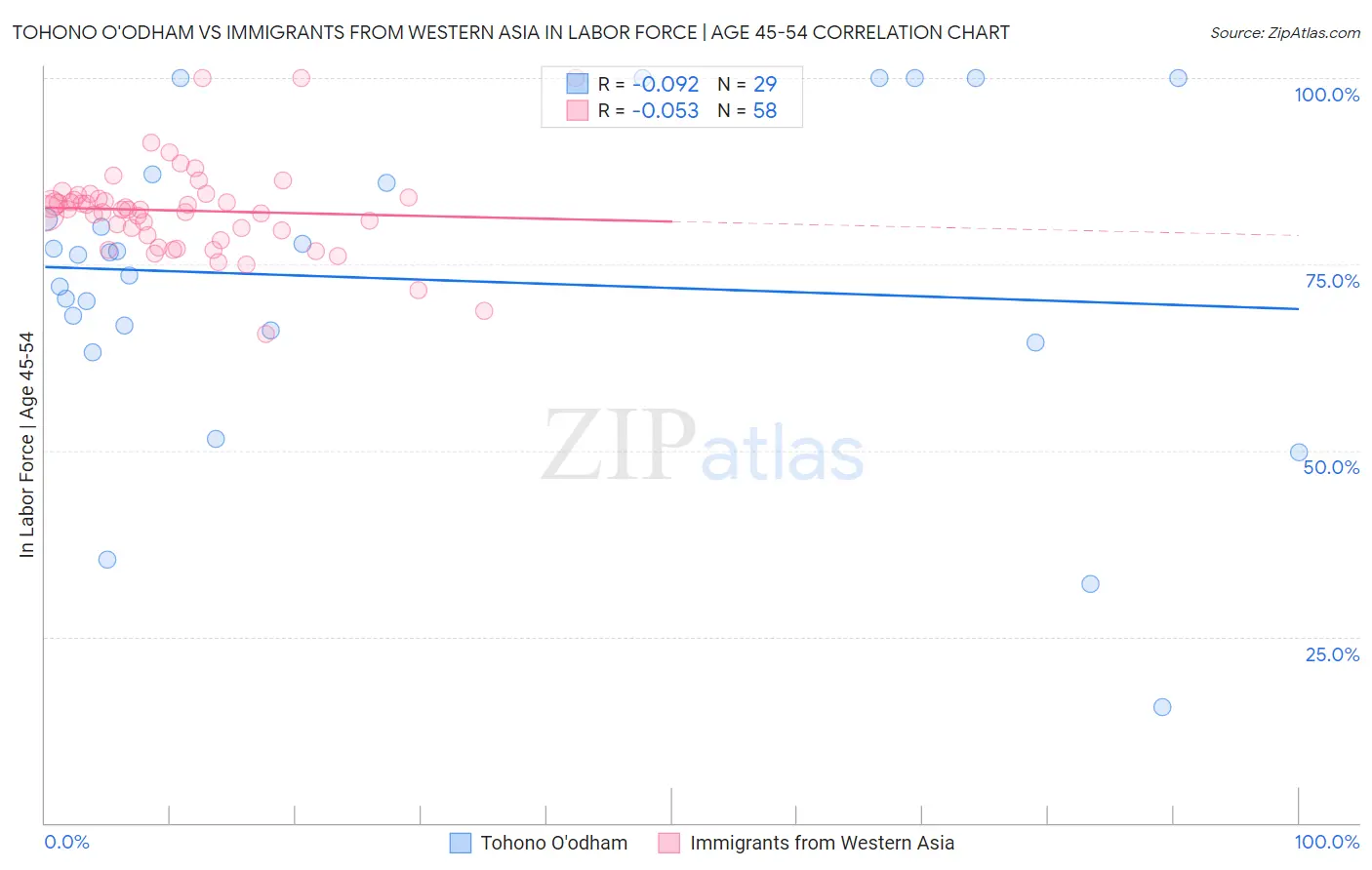 Tohono O'odham vs Immigrants from Western Asia In Labor Force | Age 45-54