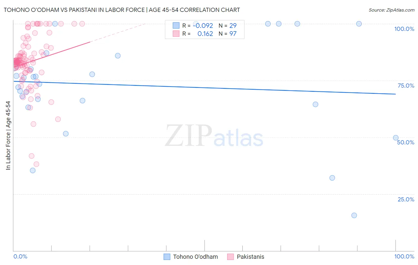 Tohono O'odham vs Pakistani In Labor Force | Age 45-54