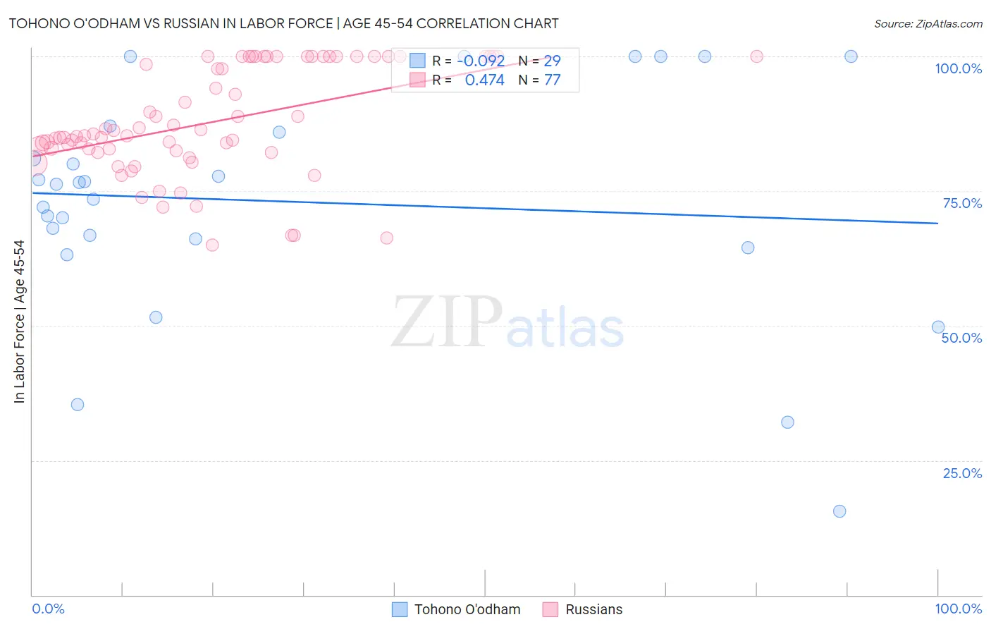 Tohono O'odham vs Russian In Labor Force | Age 45-54