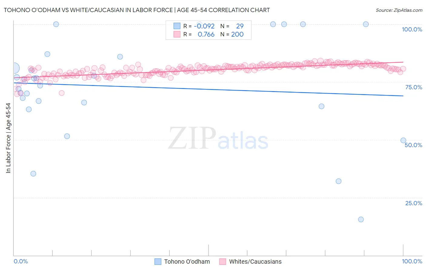 Tohono O'odham vs White/Caucasian In Labor Force | Age 45-54