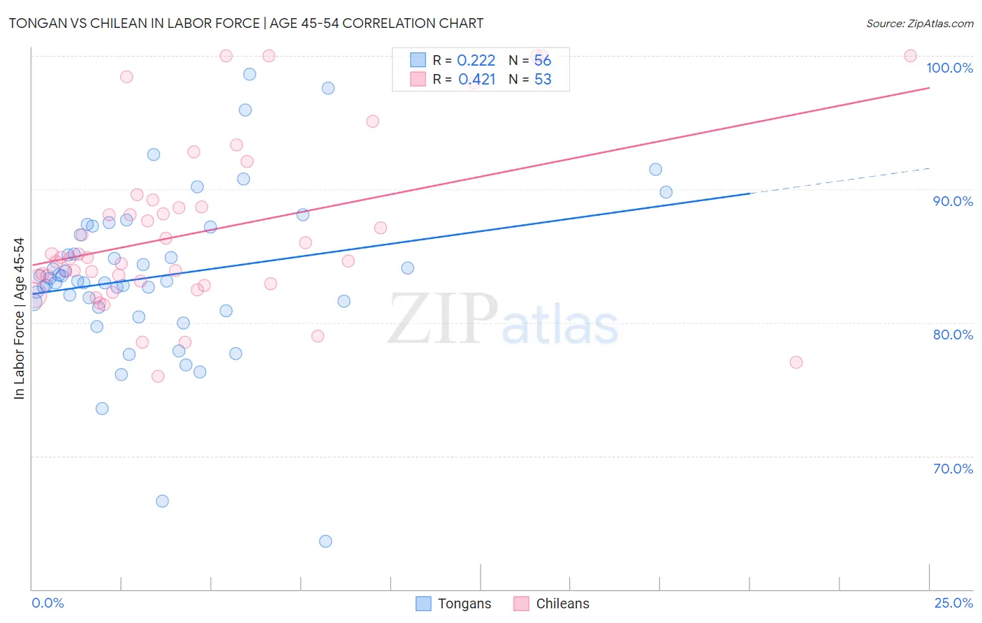 Tongan vs Chilean In Labor Force | Age 45-54