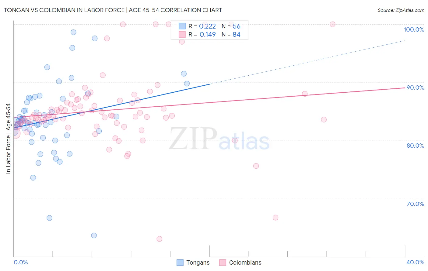 Tongan vs Colombian In Labor Force | Age 45-54