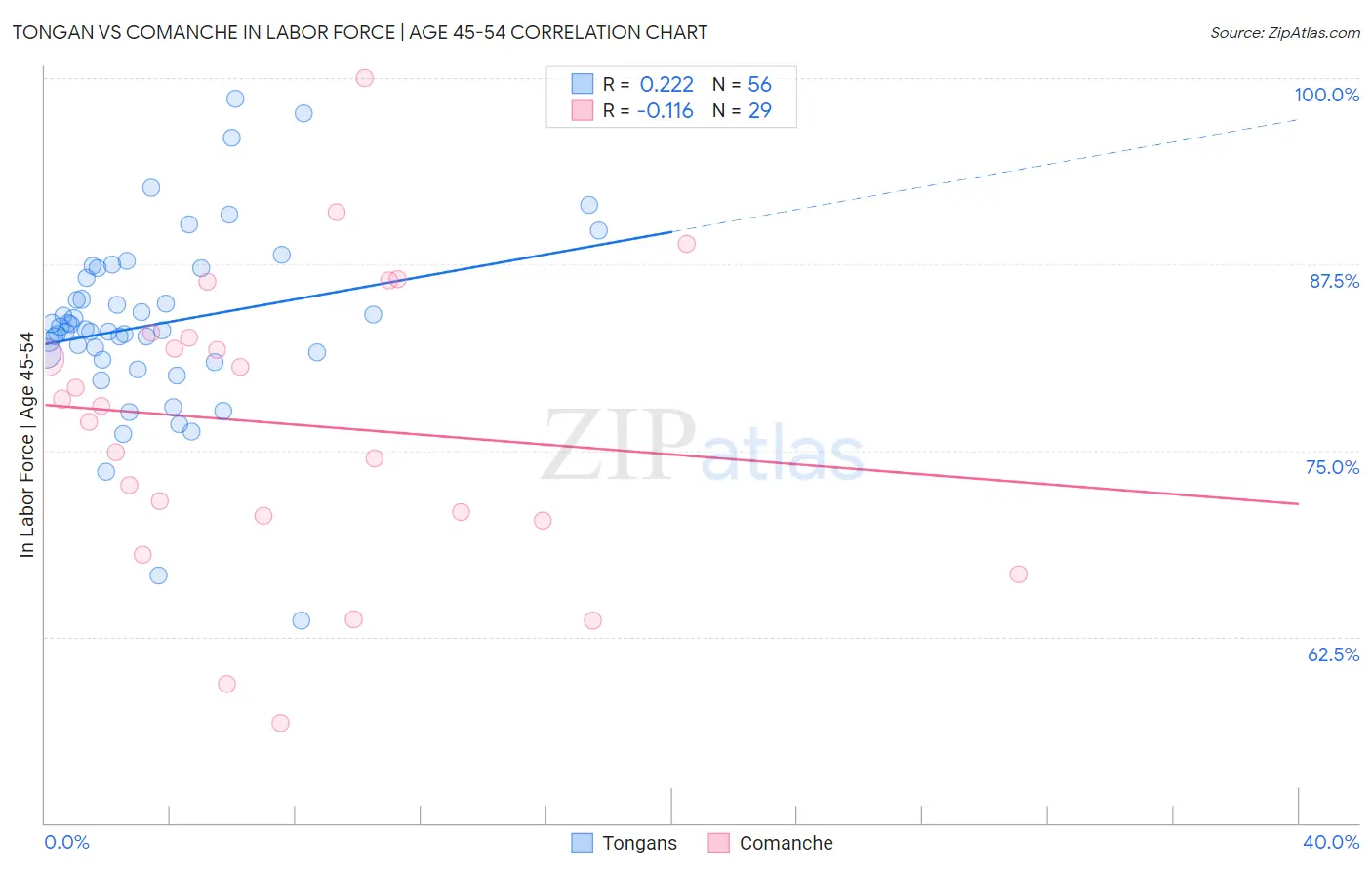 Tongan vs Comanche In Labor Force | Age 45-54