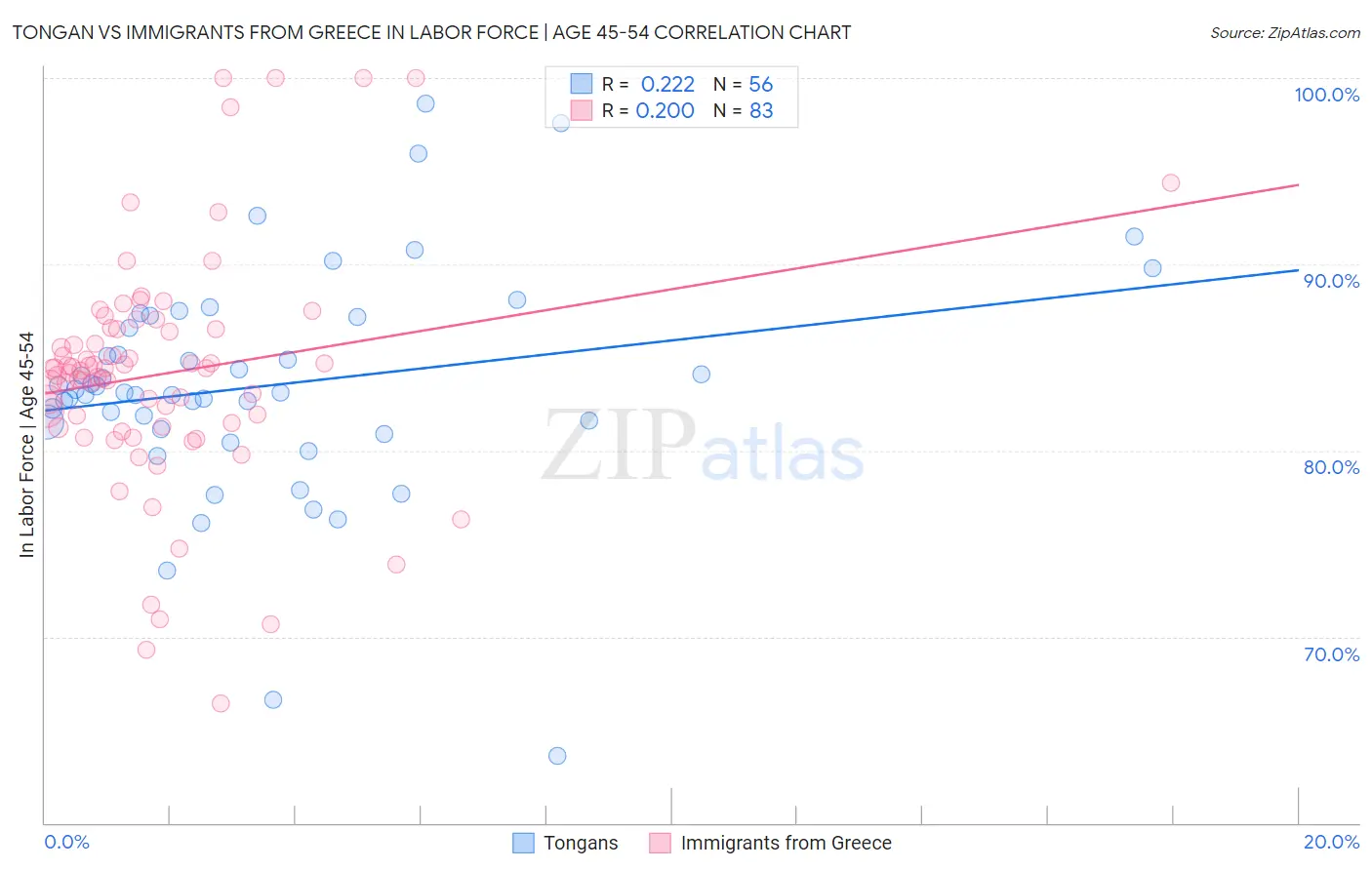 Tongan vs Immigrants from Greece In Labor Force | Age 45-54