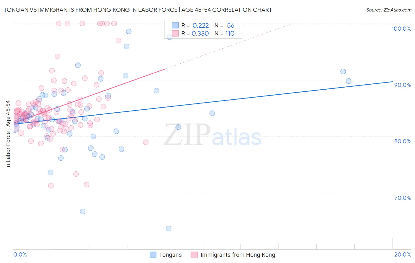 Tongan vs Immigrants from Hong Kong In Labor Force | Age 45-54