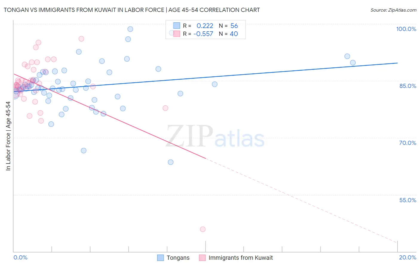 Tongan vs Immigrants from Kuwait In Labor Force | Age 45-54