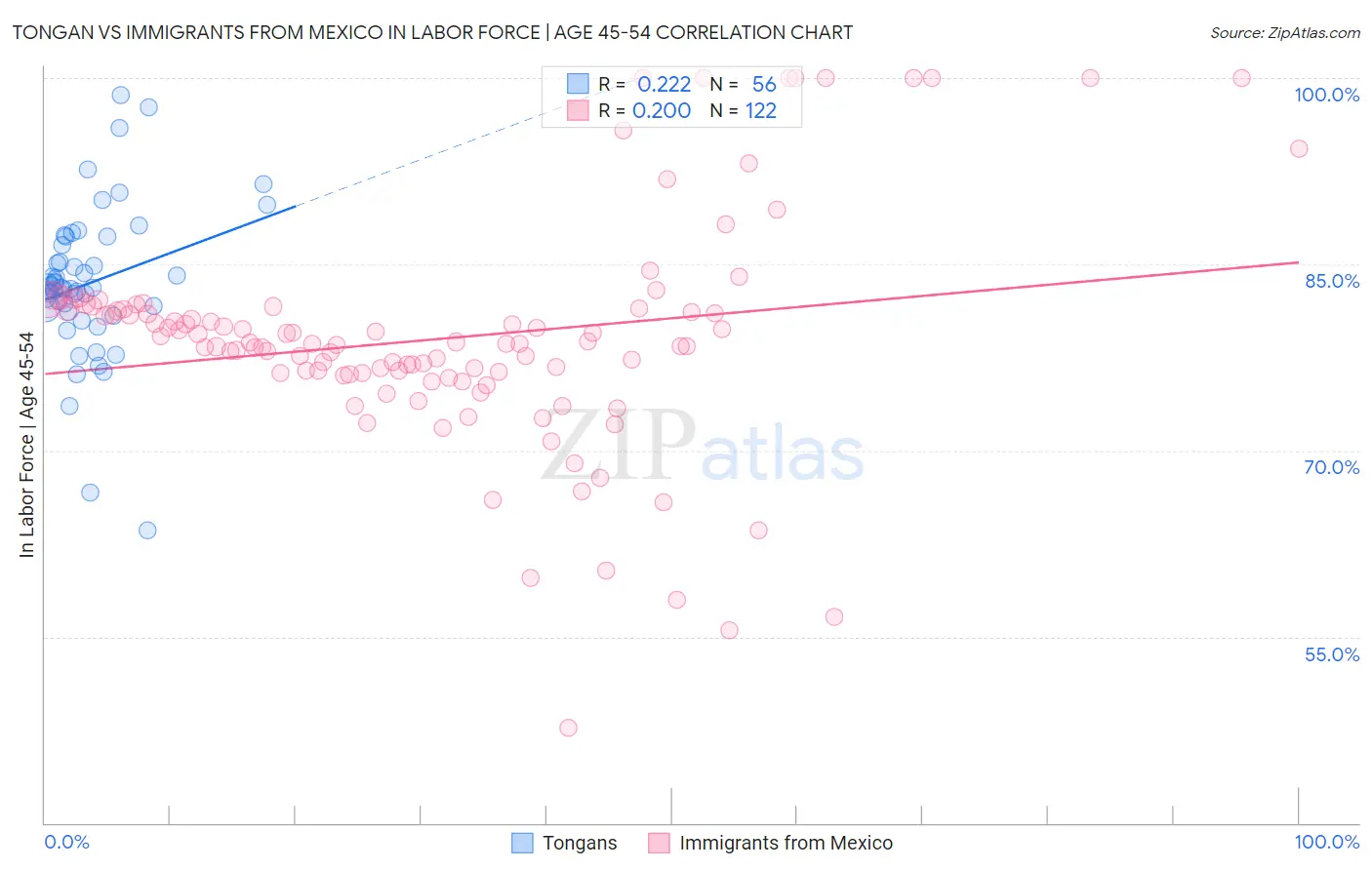 Tongan vs Immigrants from Mexico In Labor Force | Age 45-54