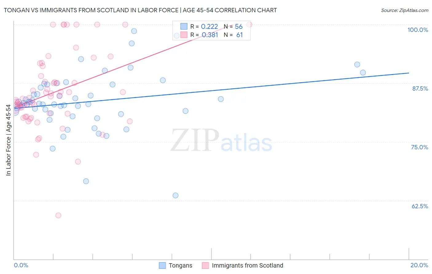 Tongan vs Immigrants from Scotland In Labor Force | Age 45-54