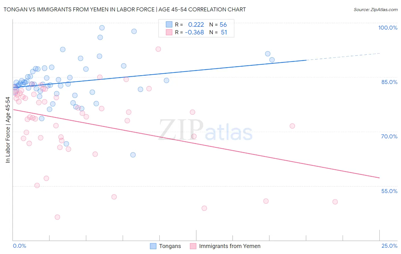 Tongan vs Immigrants from Yemen In Labor Force | Age 45-54