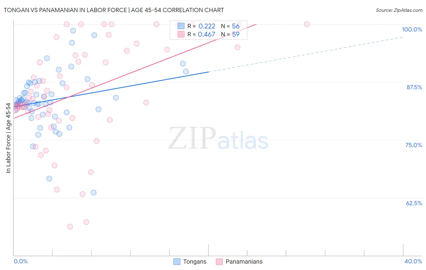 Tongan vs Panamanian In Labor Force | Age 45-54