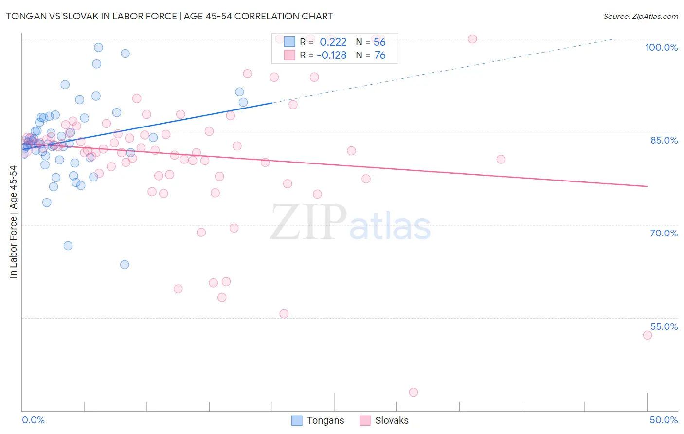 Tongan vs Slovak In Labor Force | Age 45-54