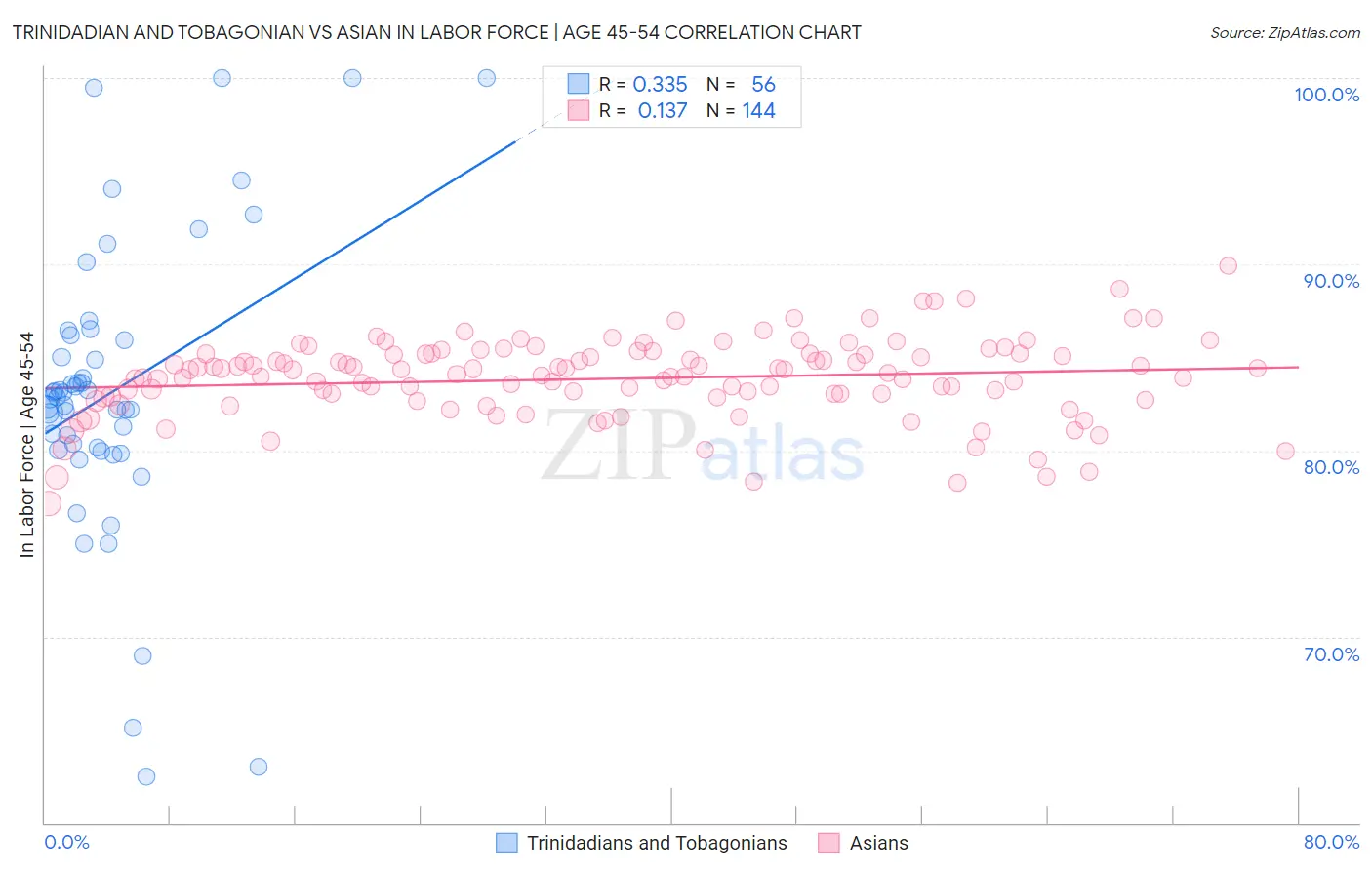 Trinidadian and Tobagonian vs Asian In Labor Force | Age 45-54