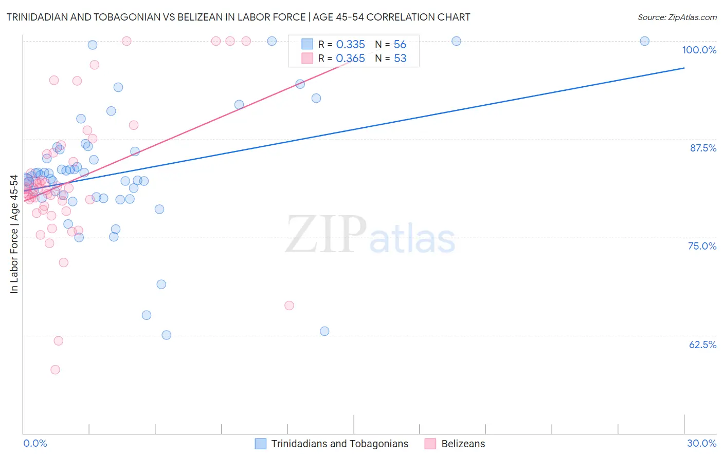 Trinidadian and Tobagonian vs Belizean In Labor Force | Age 45-54