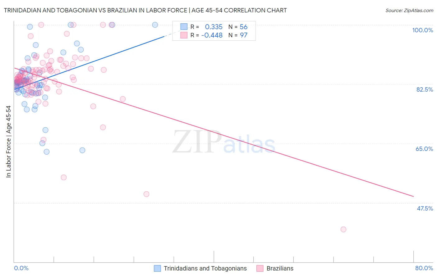 Trinidadian and Tobagonian vs Brazilian In Labor Force | Age 45-54