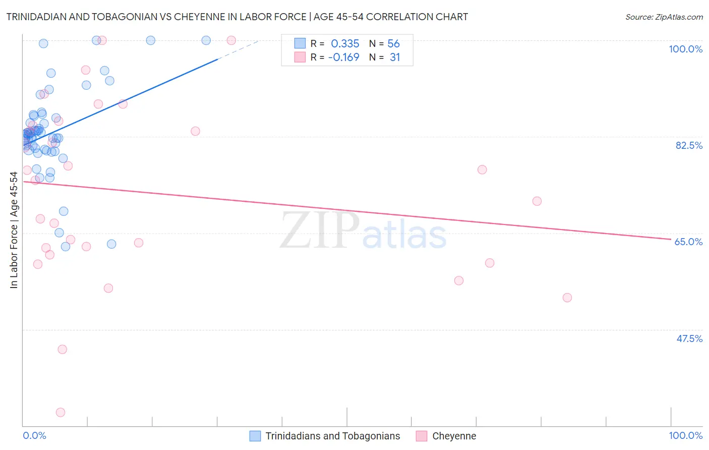 Trinidadian and Tobagonian vs Cheyenne In Labor Force | Age 45-54