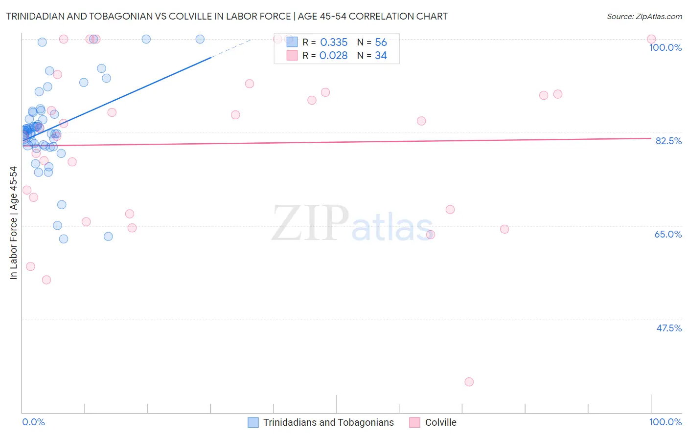 Trinidadian and Tobagonian vs Colville In Labor Force | Age 45-54