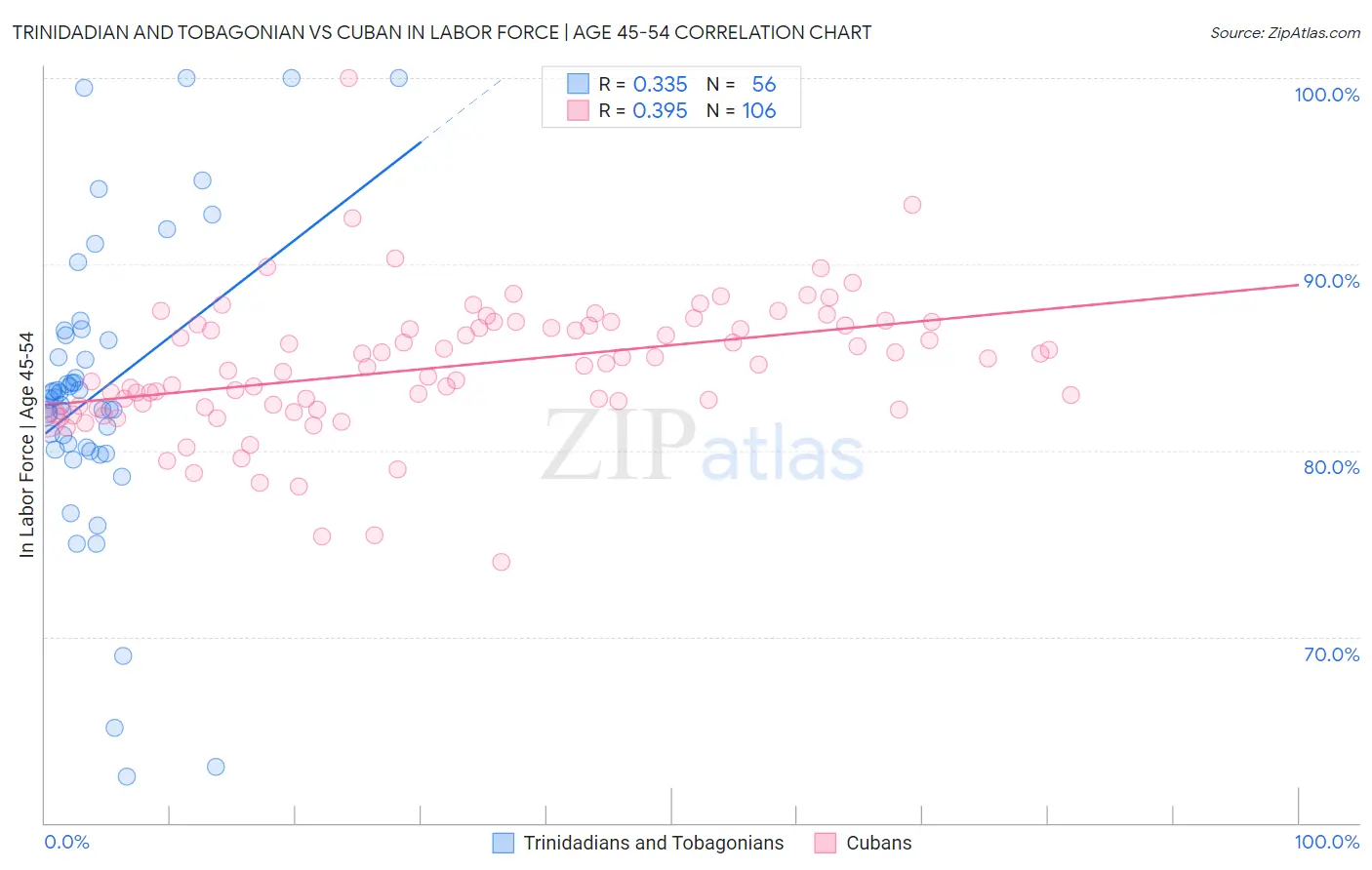 Trinidadian and Tobagonian vs Cuban In Labor Force | Age 45-54