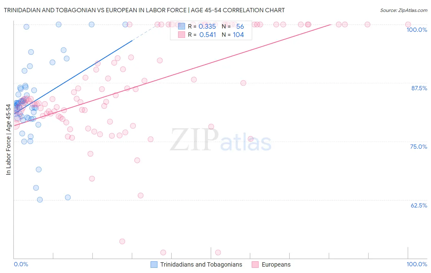 Trinidadian and Tobagonian vs European In Labor Force | Age 45-54