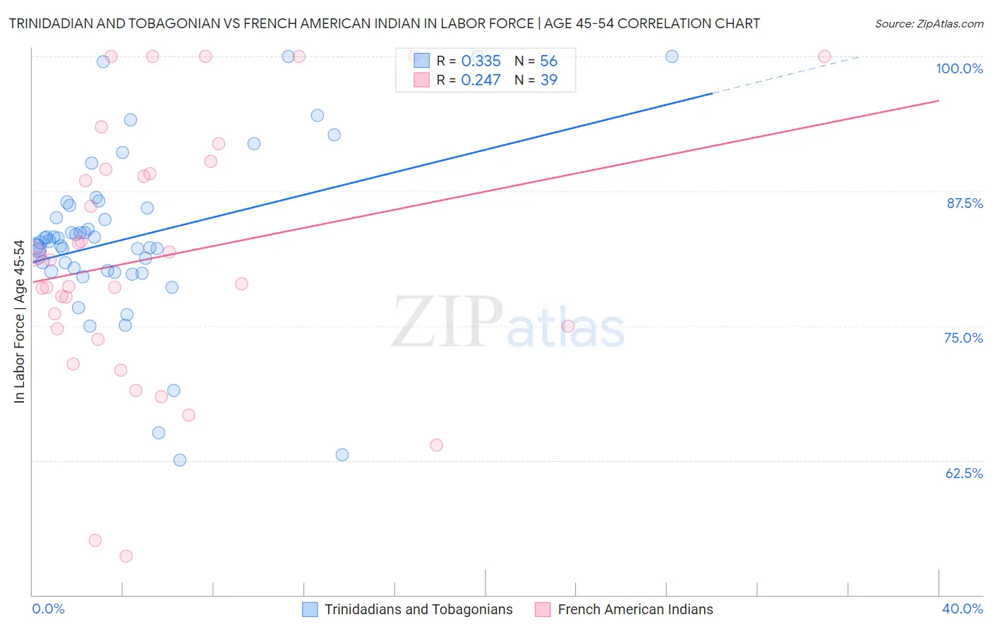 Trinidadian and Tobagonian vs French American Indian In Labor Force | Age 45-54