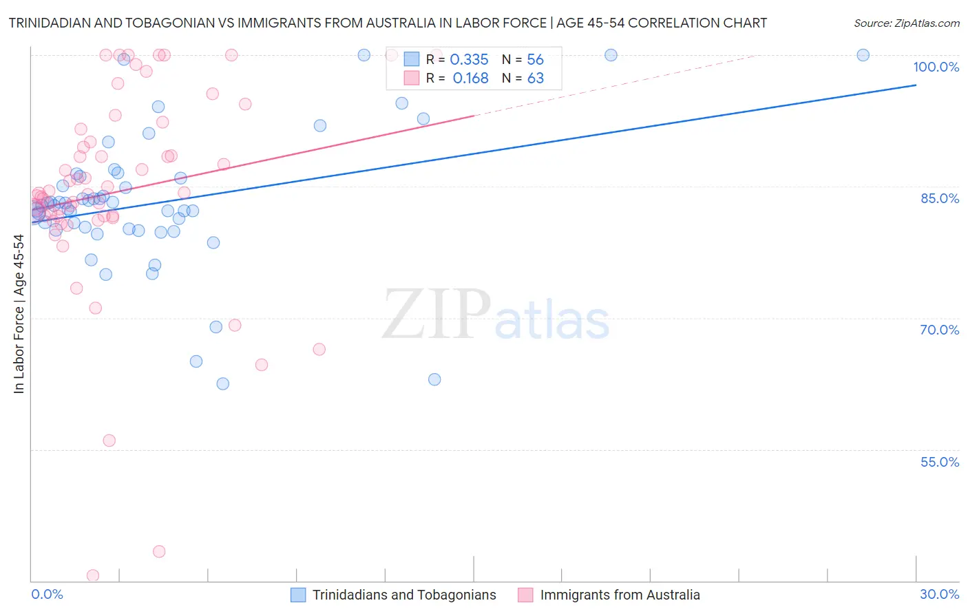 Trinidadian and Tobagonian vs Immigrants from Australia In Labor Force | Age 45-54