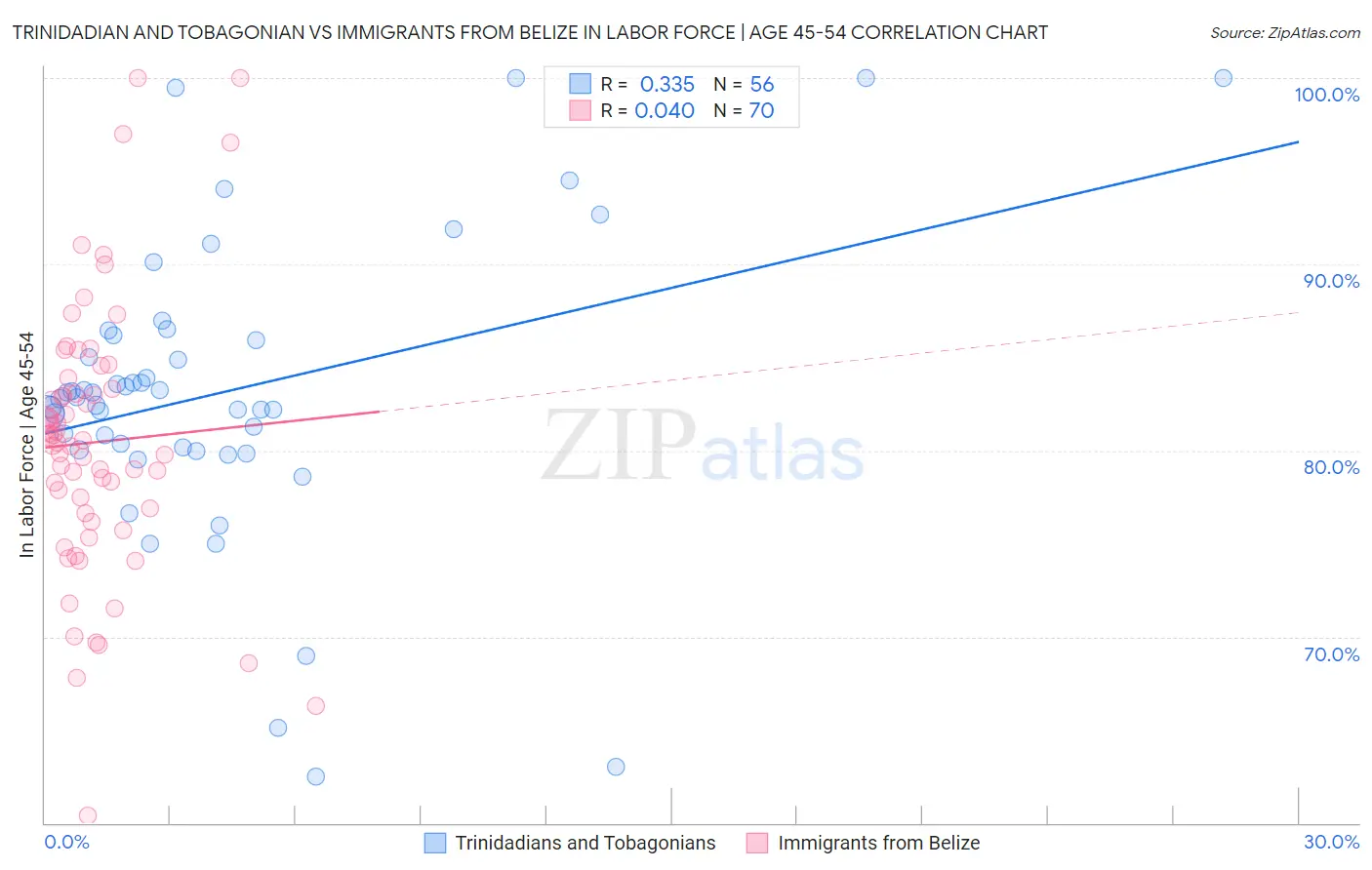 Trinidadian and Tobagonian vs Immigrants from Belize In Labor Force | Age 45-54