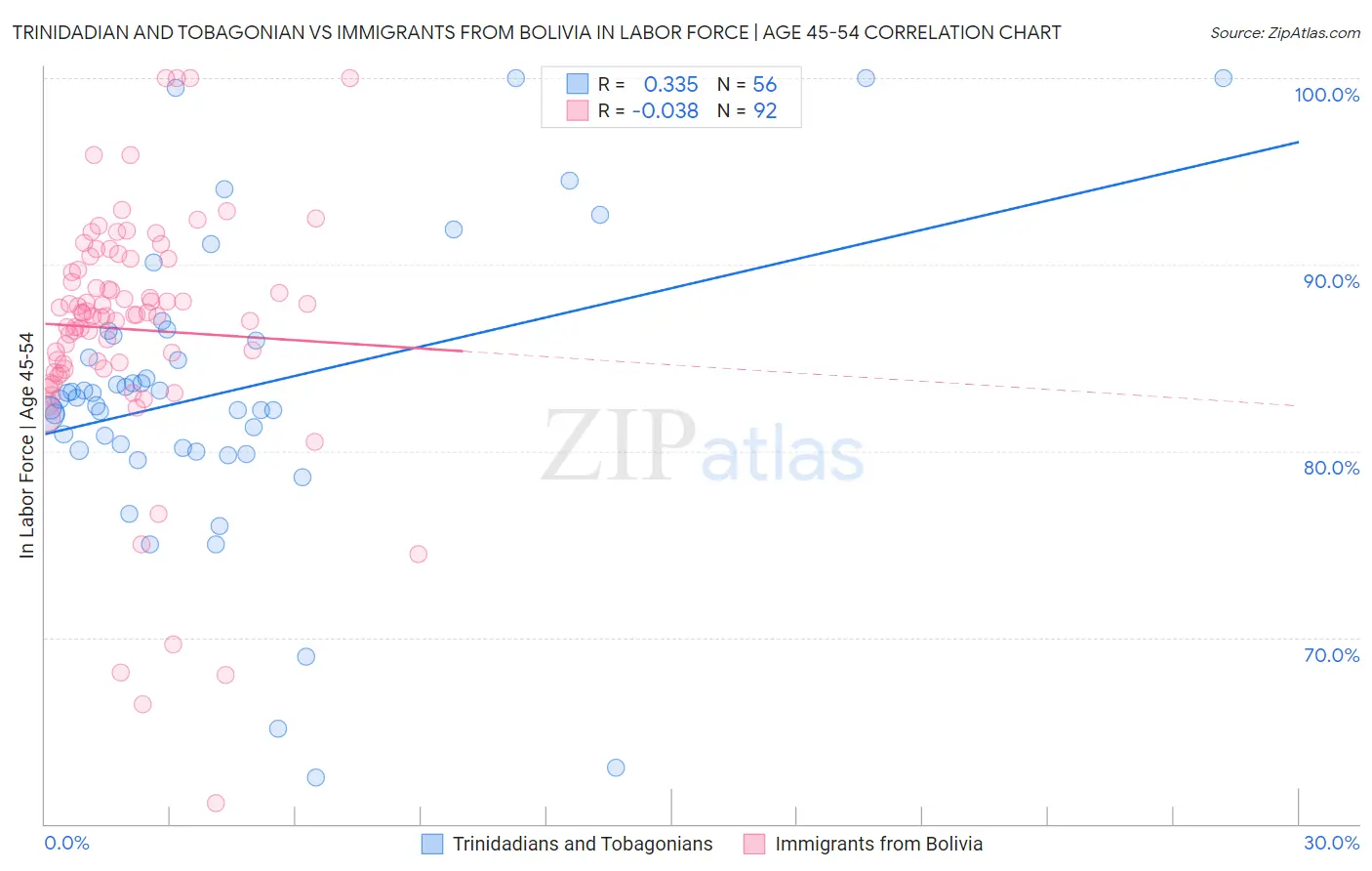 Trinidadian and Tobagonian vs Immigrants from Bolivia In Labor Force | Age 45-54