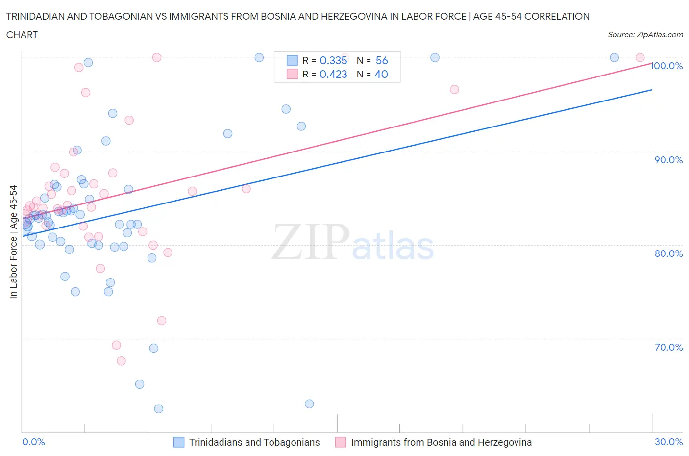 Trinidadian and Tobagonian vs Immigrants from Bosnia and Herzegovina In Labor Force | Age 45-54