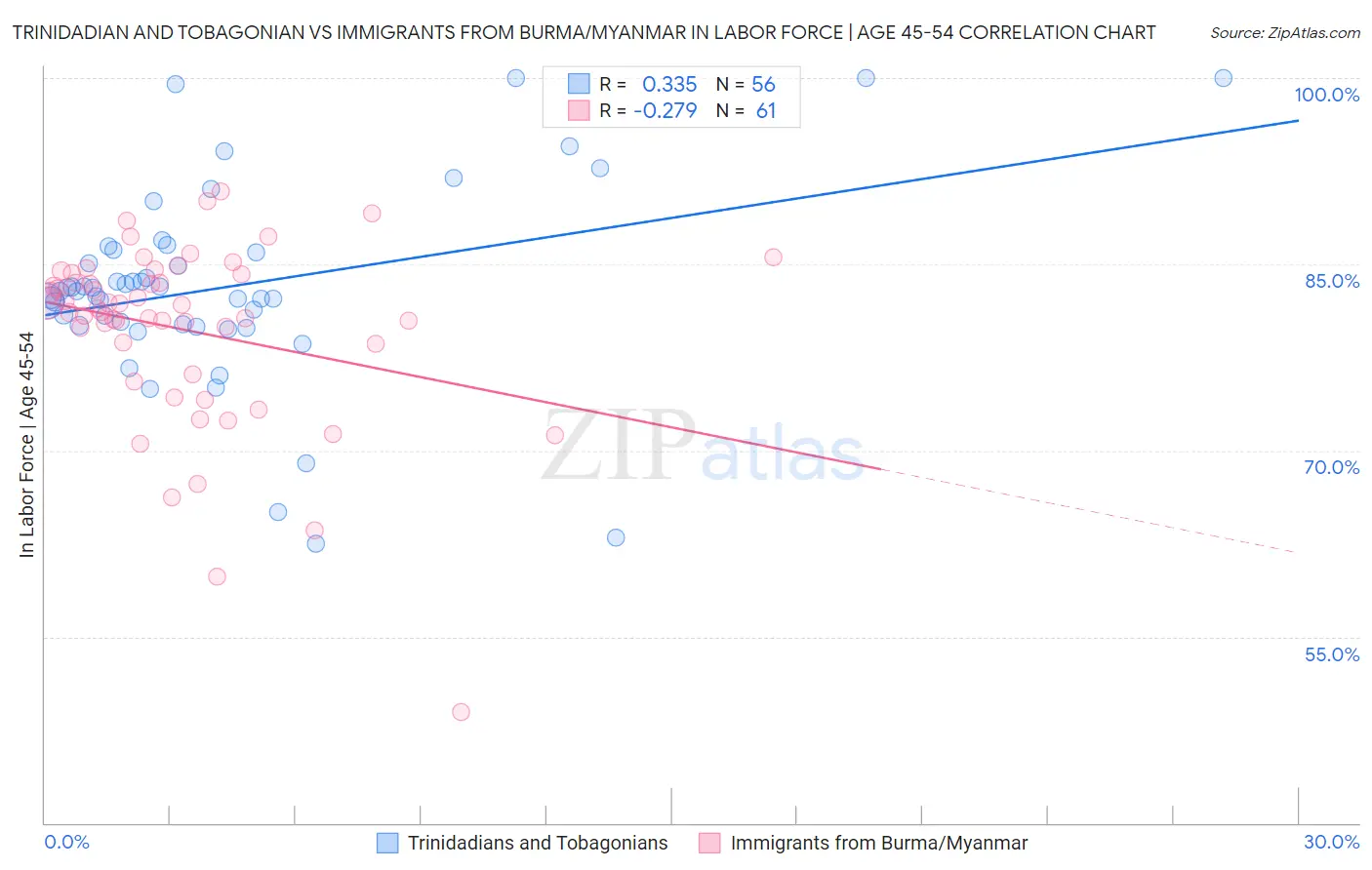 Trinidadian and Tobagonian vs Immigrants from Burma/Myanmar In Labor Force | Age 45-54